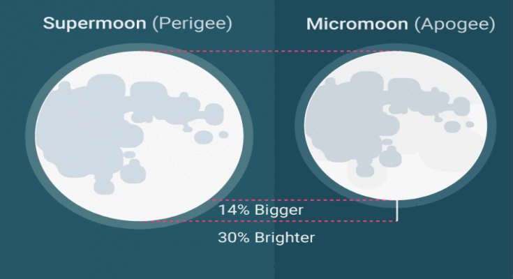 supermoon-micromoon